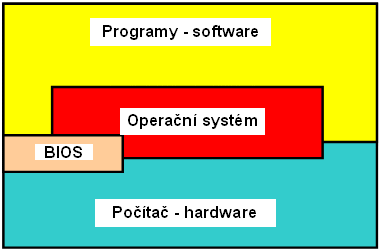 operační systémy